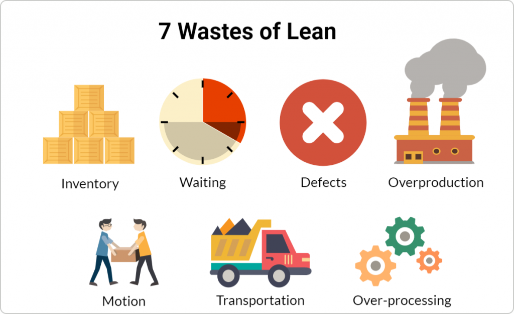 What are the 7 Wastes Of Lean Manufacturing? - InventoryPath Blog - by ...