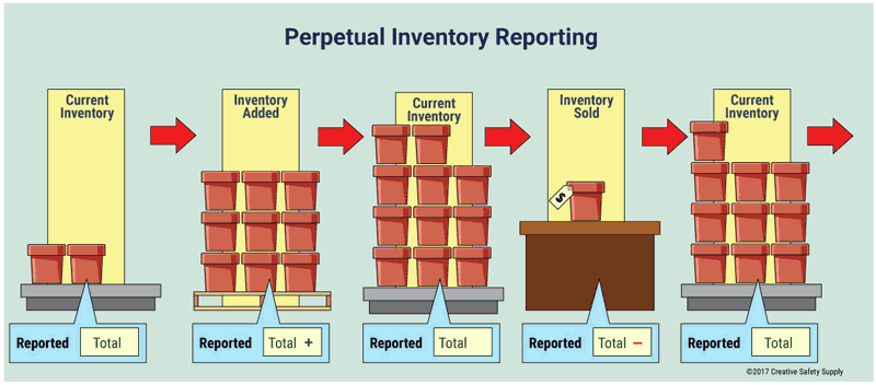 6 Main Disadvantages Of Perpetual Inventory Systems InventoryPath 