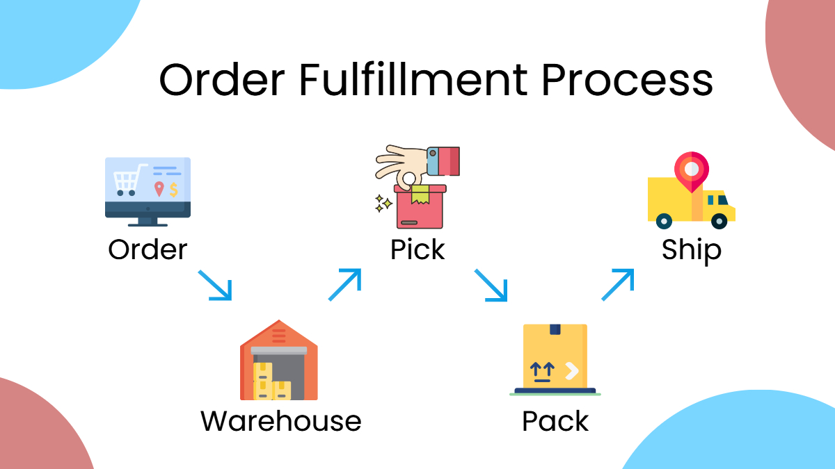 How can you Optimise the Order Fulfillment Process in eCommerce ...