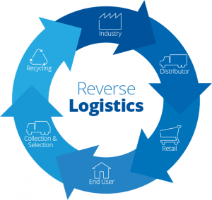 Reverse Logistics