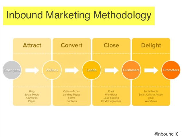 What Is Inbound Marketing Strategy? - Top Inbound Marketing Methodology